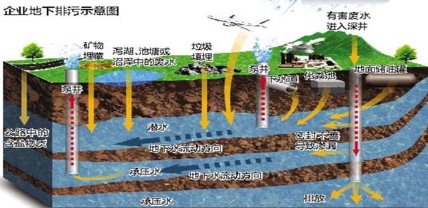 水污染