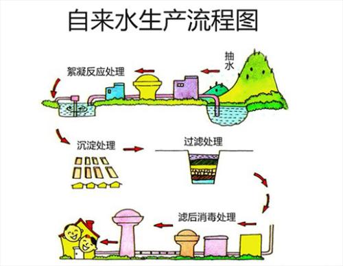自來水生產(chǎn)流程