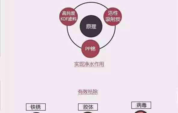 實(shí)現(xiàn)凈水作用